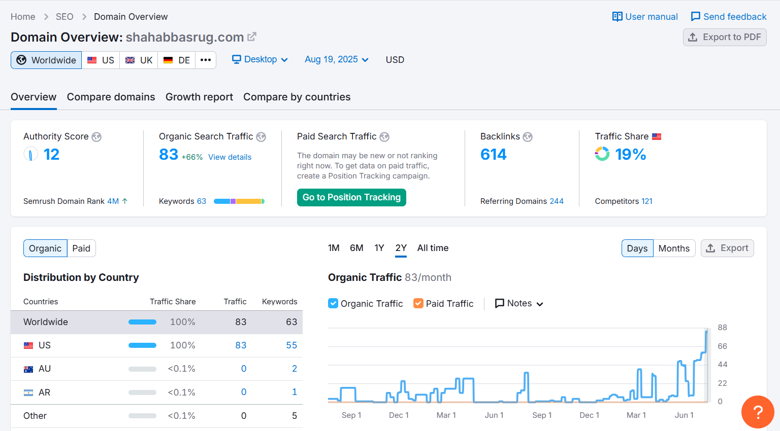 SEO Case Study Shah Abbas Rugs website performance report.